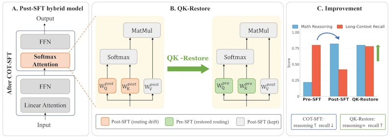 図2: QK-Restoreの概要。CoT-SFT後のハイブリッドモデルにおいて、Softmax注意層のW_QとW_Kのみをファインチューニング前のチェックポイントから復元する。値側パラメータはSFT後を維持することで、長文書検索精度と推論性能の両立を実現する