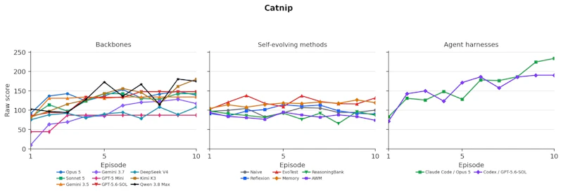 図7: 難問ゲーム Catnip における採点区間内の素点の学習曲線