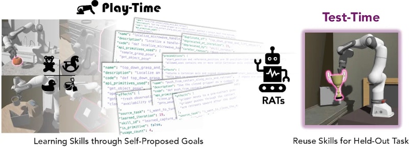 図1: RATsの全体像。タスク指示の前に「遊び」フェーズでスキルライブラリを構築し、評価時に再利用する