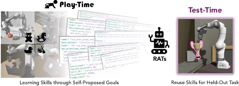 図1: RATsの全体像。タスク指示の前に「遊び」フェーズでスキルライブラリを構築し、評価時に再利用する