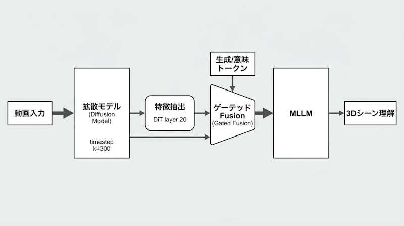 図1: VEGA-3Dのアーキテクチャ概要。動画拡散モデルの中間特徴をゲーテッドFusionでMLLMに統合する