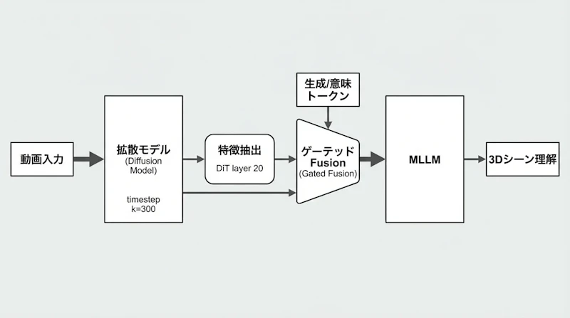 図1: VEGA-3Dのアーキテクチャ概要。動画拡散モデルの中間特徴をゲーテッドFusionでMLLMに統合する