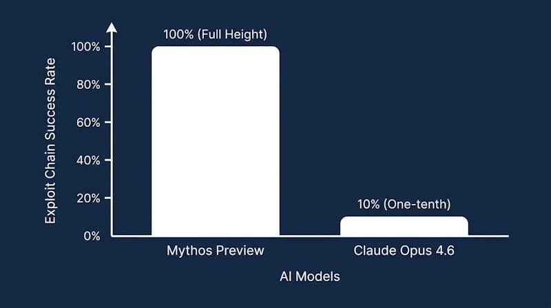 図1: Firefox評価における悪用チェーン構築成功率（Mythos Preview vs Claude Opus 4.6）