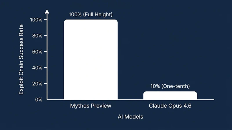 図1: Firefox評価における悪用チェーン構築成功率（Mythos Preview vs Claude Opus 4.6）