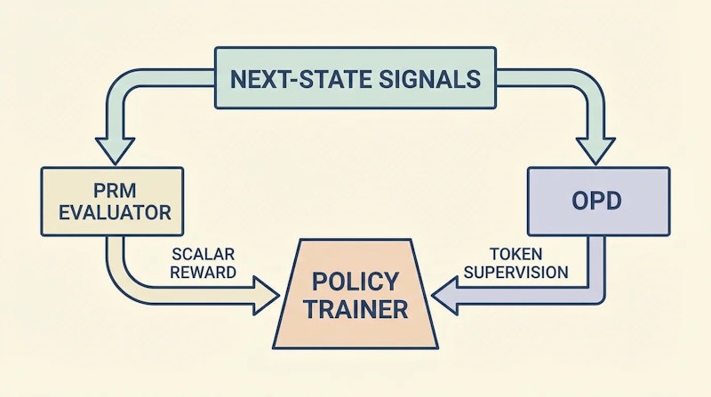 図1: OpenClaw-RLのパイプライン。次状態信号がPRMとOPDに分岐し、方策更新に統合される
