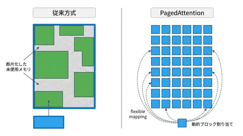 図2: 従来のKVキャッシュ管理（左）とPagedAttentionによる効率的な管理（右）の比較