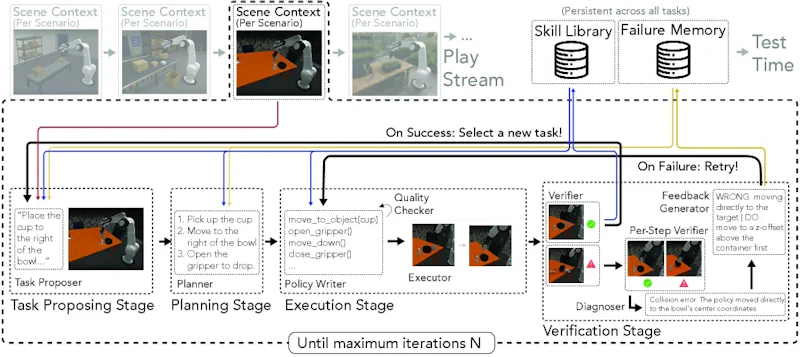 図2: 遊びフェーズの詳細。目標提案→コード実行→検証→診断→リトライのループでスキルを蓄積していく