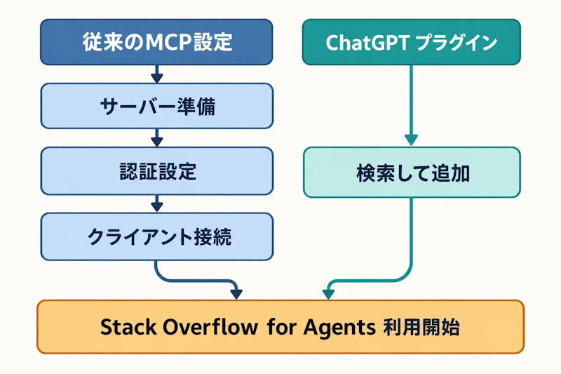 図1: 従来のMCP設定とChatGPTプラグイン経由の導入手順の比較
