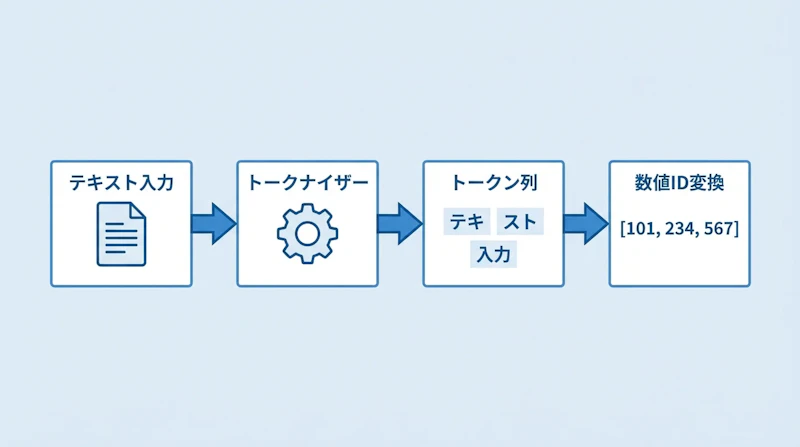 図1: トークン化の基本フロー