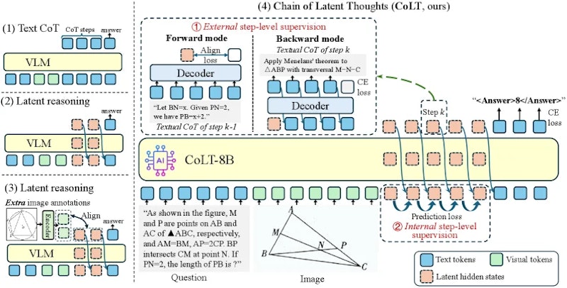 図1: 推論パラダイムの比較とCoLTの概要。左はテキストCoT・潜在推論・視覚的潜在推論との違いを示し、右はCoLTが外部デコーダによる双方向監督とステップ間内部予測の2系統で潜在思考ベクトルを学習する様子を示す