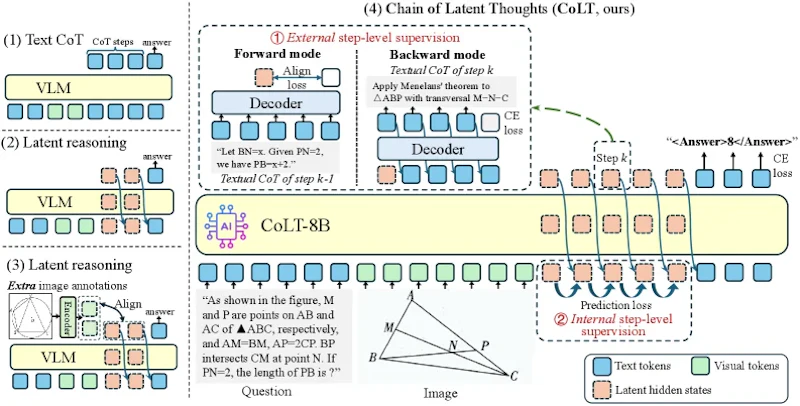 図1: 推論パラダイムの比較とCoLTの概要。左はテキストCoT・潜在推論・視覚的潜在推論との違いを示し、右はCoLTが外部デコーダによる双方向監督とステップ間内部予測の2系統で潜在思考ベクトルを学習する様子を示す
