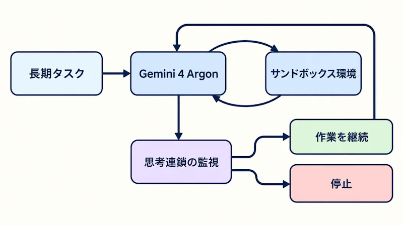 図1: 長期タスクの自律実行と監視による制御