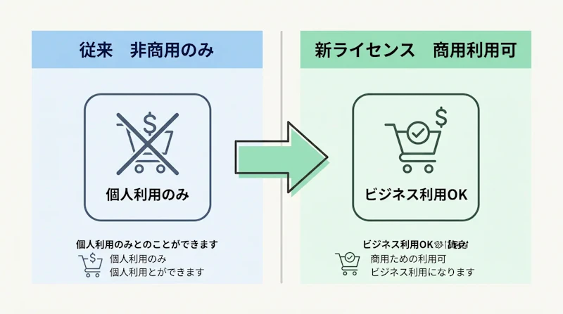 図2: ライセンス変更で商用利用が可能に