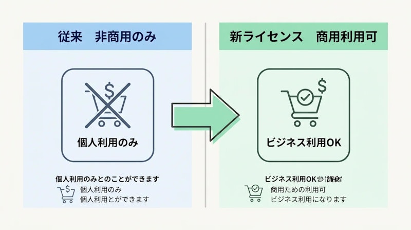 図2: ライセンス変更で商用利用が可能に