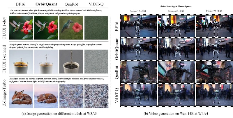 図3: 手法の定性比較。(a) W3A3でのFLUX.1-dev・FLUX.1-schnell・Z-Image-Turboの画像生成。(b) W4A4でのWan 14Bを使った動画生成（各手法3フレームを表示）。OrbitQuantはBF16に最も近い出力品質を維持している。