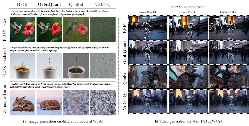 図3: 手法の定性比較。(a) W3A3でのFLUX.1-dev・FLUX.1-schnell・Z-Image-Turboの画像生成。(b) W4A4でのWan 14Bを使った動画生成(各手法3フレームを表示)。OrbitQuantはBF16に最も近い出力品質を維持している。