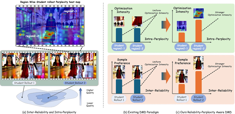 図1: Stream-R1の提案動機。（a）DMDの監督信号はロールアウト間の信頼性差異（Inter-Reliability）と、各ロールアウト内の空間・時間的複雑度差異（Intra-Perplexity）という2つの分散軸を持つ。（b）従来のDMDは全ロールアウト・全領域を均等に扱う。（c）Stream-R1は単一の報酬モデルで信頼性の高いロールアウトを優先し、改善効果が大きい領域に最適化圧力を集中させる。