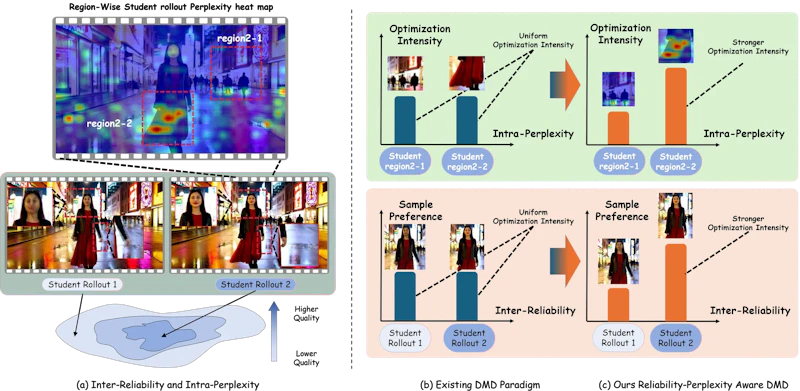 図1: Stream-R1の提案動機。（a）DMDの監督信号はロールアウト間の信頼性差異（Inter-Reliability）と、各ロールアウト内の空間・時間的複雑度差異（Intra-Perplexity）という2つの分散軸を持つ。（b）従来のDMDは全ロールアウト・全領域を均等に扱う。（c）Stream-R1は単一の報酬モデルで信頼性の高いロールアウトを優先し、改善効果が大きい領域に最適化圧力を集中させる。