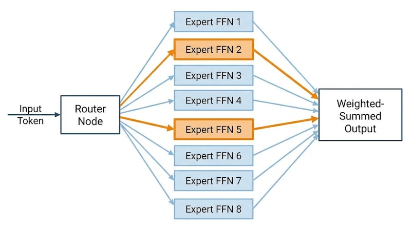 図1: MoEレイヤーの構造。入力トークンはルーターを経由し、選ばれた上位2つのエキスパートにのみ送られ、その出力が重み付き和として合算される