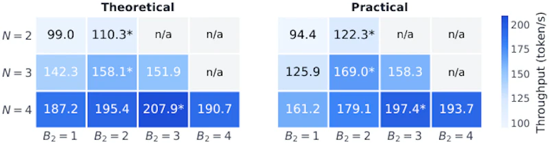 図2: 同時実行数と遅延バッチング閾値を変えたときの R2R のスループット予測値と実測値の対応