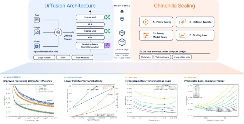 図1: Chimeraのアーキテクチャとスケーリング枠組みの全体像。ハイブリッド構造による計算効率の改善と、Chinchilla型スケーリングによる規模間のハイパーパラメータ転移を組み合わせている