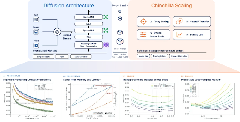 図1: Chimeraのアーキテクチャとスケーリング枠組みの全体像。ハイブリッド構造による計算効率の改善と、Chinchilla型スケーリングによる規模間のハイパーパラメータ転移を組み合わせている