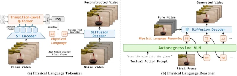図1: PhiZeroの全体パイプライン。(a)物理言語トークナイザが動画の状態遷移を離散トークンに圧縮し、拡散デコーダが動画を復元する。(b)VLMベースのReasonerが最初のフレームと行動意図から物理言語を予測する