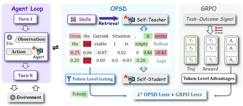 図4: SDARフレームワークの全体構成。トークンレベルのOPSD損失とベリファイア駆動のRL損失を組み合わせて多ターンエージェントを訓練する
