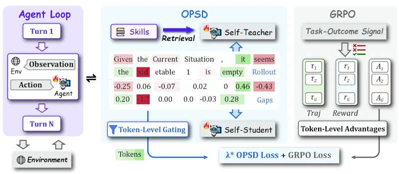 図4: SDARフレームワークの全体構成。トークンレベルのOPSD損失とベリファイア駆動のRL損失を組み合わせて多ターンエージェントを訓練する