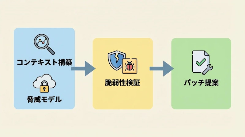 図1: Codex Securityの3段階処理フロー