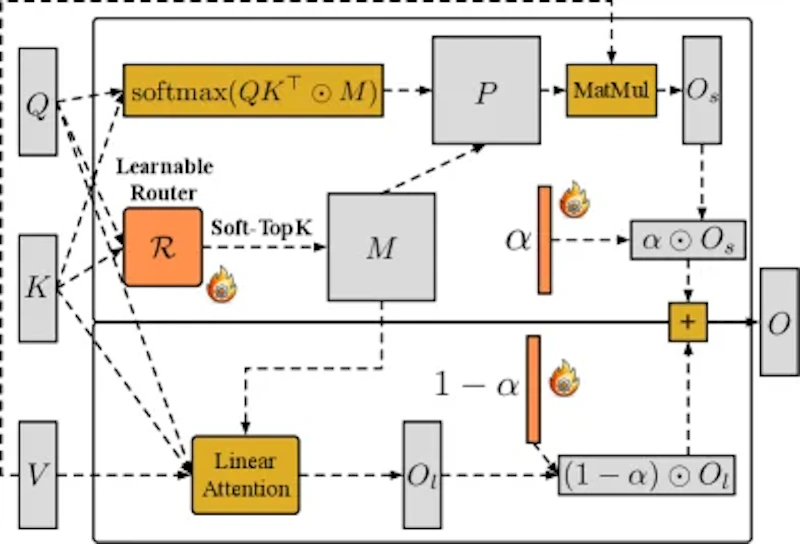 図1: SLA2のアテンション計算パイプライン。Learnable Routerがスパース/線形分岐を動的に選択し、QATで低ビット化を実現する