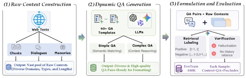 図2: EvoTrain-180Kの構築パイプライン。多様なドメイン・フォーマット・長さの生コンテキストを用意し（1）、LLMと40以上のテンプレートで動的なQ&Aを生成し（2）、正例・負例ラベリングとノイズ除去で最終データを整形する（3）。