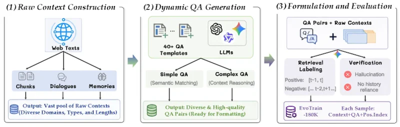 図2: EvoTrain-180Kの構築パイプライン。多様なドメイン・フォーマット・長さの生コンテキストを用意し（1）、LLMと40以上のテンプレートで動的なQ&Aを生成し（2）、正例・負例ラベリングとノイズ除去で最終データを整形する（3）。