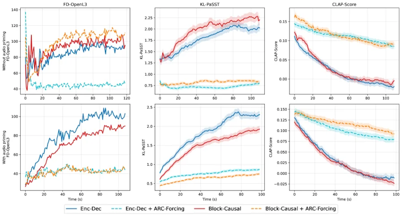 図4: 時間経過に伴うグローバルテキスト条件付き指標の推移。ARC-Forcingを適用することで、Enc-DecとBlock-Causalの両LMDMsで誤差累積と指標の劣化が大幅に抑えられる。