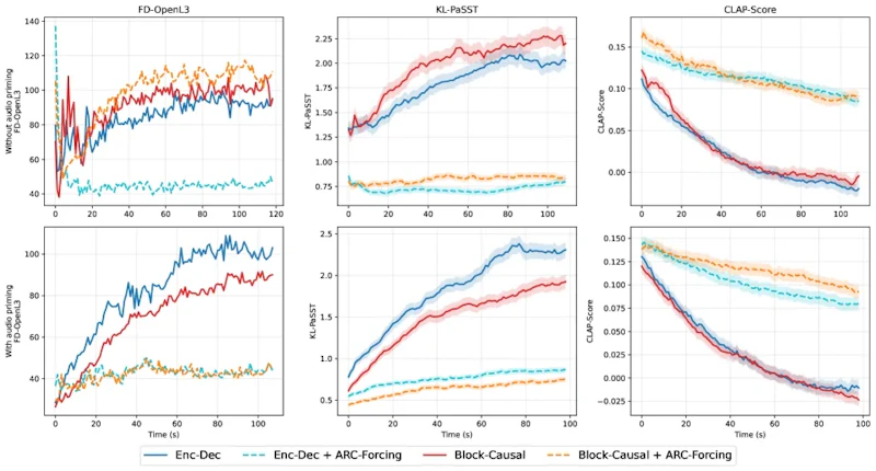 図4: 時間経過に伴うグローバルテキスト条件付き指標の推移。ARC-Forcingを適用することで、Enc-DecとBlock-Causalの両LMDMsで誤差累積と指標の劣化が大幅に抑えられる。