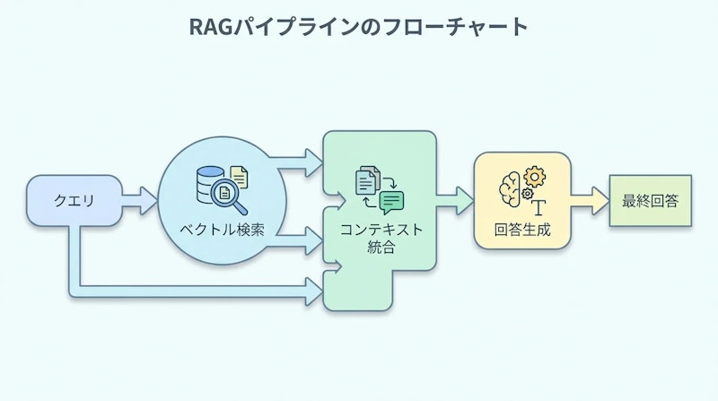 図1: RAGパイプラインの4ステップ処理フロー