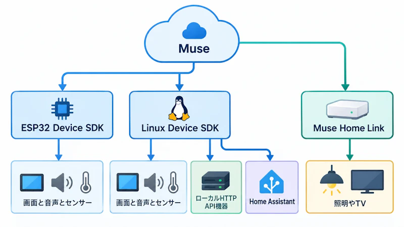 図1: Muse Gadgetsの接続構成とSDKごとの担当範囲