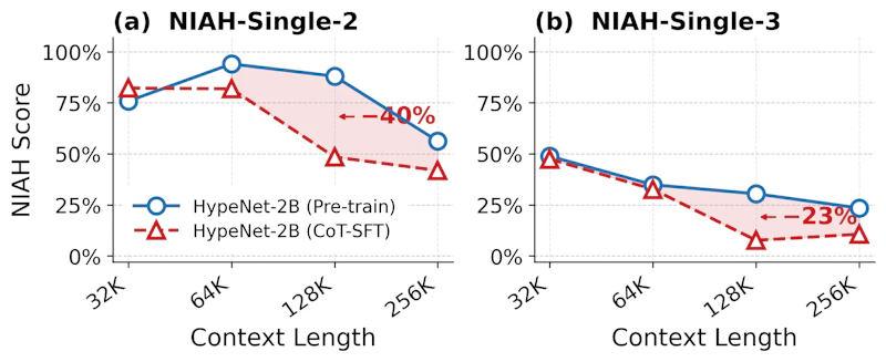 図1: CoT-SFT前後でのHypeNet-2BのNIAH検索精度。CoT-SFTは推論能力を向上させる一方、特に長いコンテキスト長や難しいNIAH設定で長文書検索精度を大幅に低下させる