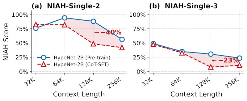図1: CoT-SFT前後でのHypeNet-2BのNIAH検索精度。CoT-SFTは推論能力を向上させる一方、特に長いコンテキスト長や難しいNIAH設定で長文書検索精度を大幅に低下させる