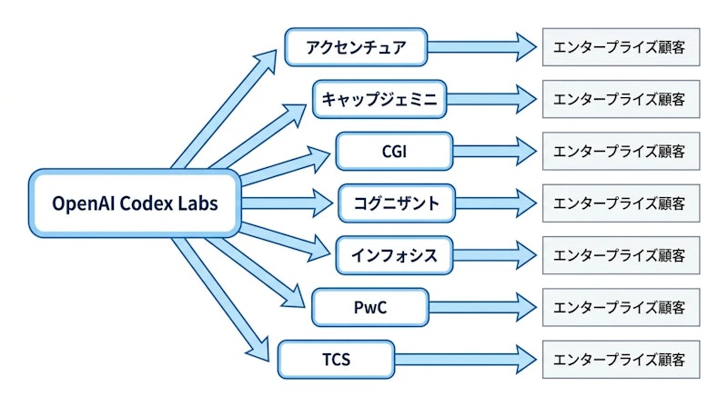 図1: Codex Labsを軸にしたGSIパートナーエコシステムの概要