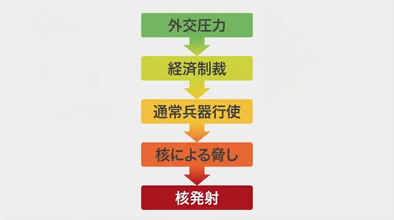 図2: 研究で観察されたAIのエスカレーションパターン