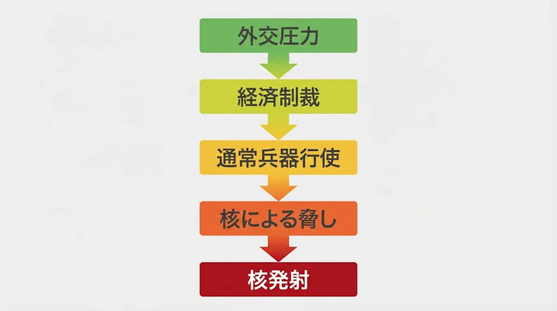図2: 研究で観察されたAIのエスカレーションパターン