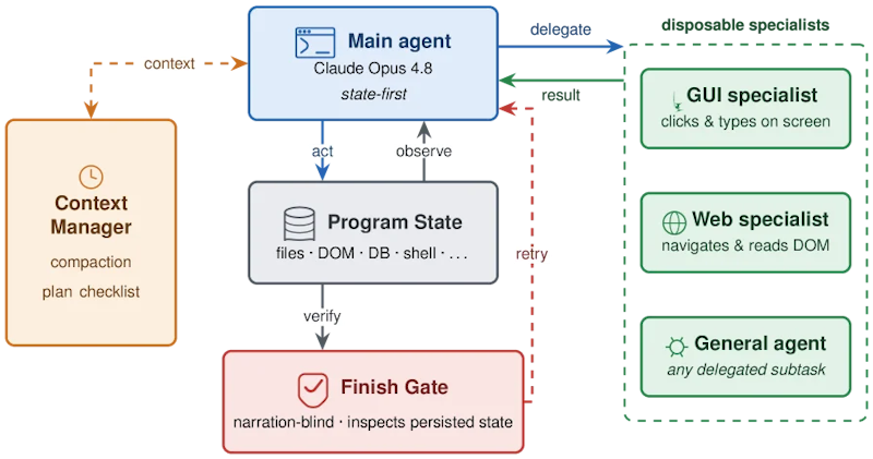 図2: StateActの全体構成。メインエージェント、GUI/ブラウザ専門家、完了ゲート、コンテキスト管理からなる