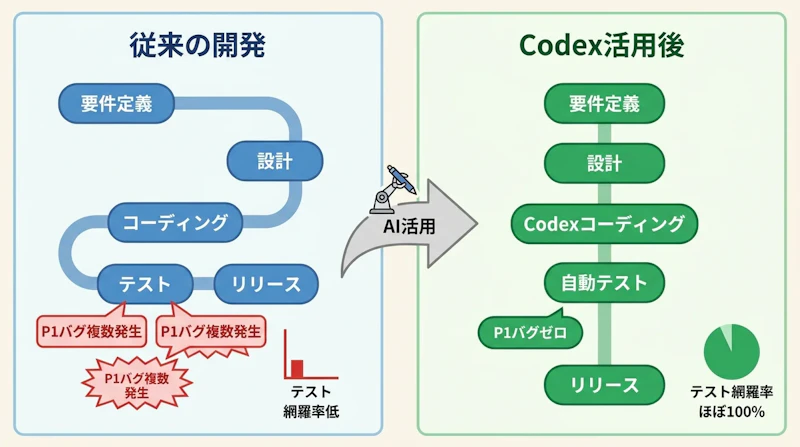 図1: Codex導入前後の品質指標の変化