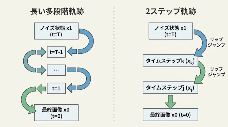 図1: 長い生成軌跡を2ステップ軌跡へ圧縮するLeapAlignのパイプライン
