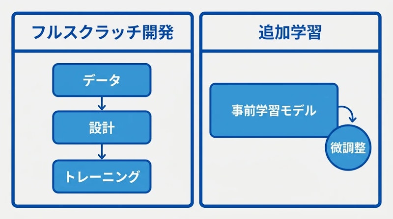 図1: フルスクラッチ開発と追加学習の違い