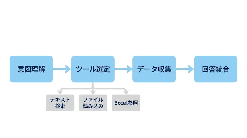 図1: モジュラーRAGの4段階と、ツール選定で使い分ける3種の検索手段
