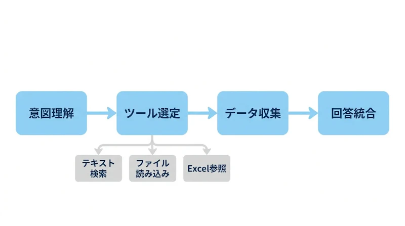 図1: モジュラーRAGの4段階と、ツール選定で使い分ける3種の検索手段