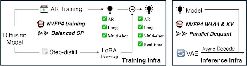 図1: LongLive-2.0の全体構成。左が訓練インフラ（Balanced SP + NVFP4）、右が推論インフラ（W4A4量子化 + 非同期VAEデコーディング）。