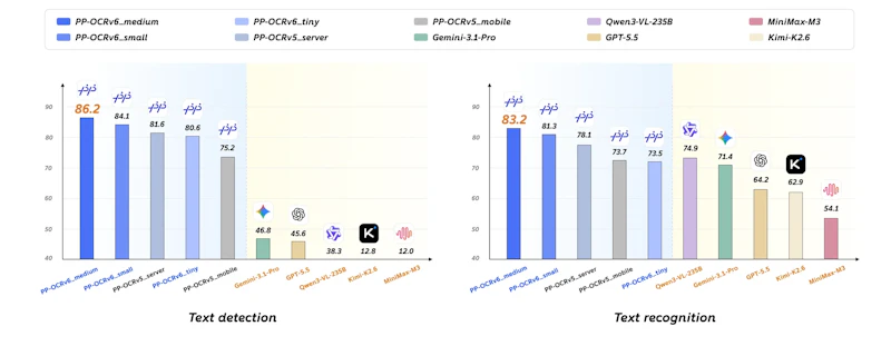 図4: PP-OCRv6・PP-OCRv5・各種 VLM の性能比較。左はテキスト検出の平均 Hmean（%）、右はテキスト認識の加重平均精度（%）。